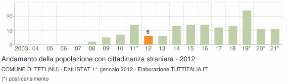 Grafico andamento popolazione stranieri Comune di Teti (NU)