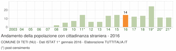 Grafico andamento popolazione stranieri Comune di Teti (NU)