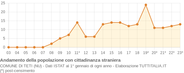 Andamento popolazione stranieri Comune di Teti (NU)