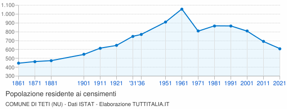 Grafico andamento storico popolazione Comune di Teti (NU)