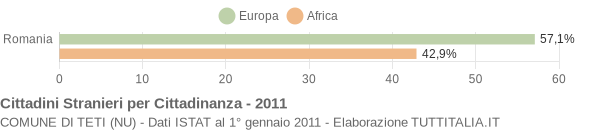 Grafico cittadinanza stranieri - Teti 2011