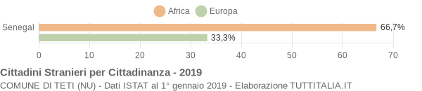 Grafico cittadinanza stranieri - Teti 2019