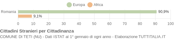 Grafico cittadinanza stranieri - Teti 2020