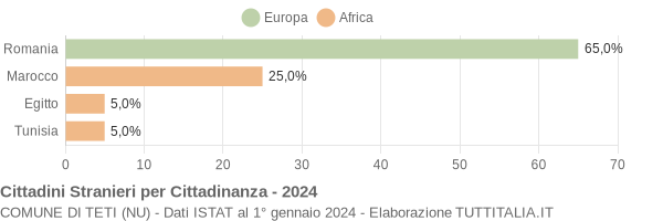 Grafico cittadinanza stranieri - Teti 2024