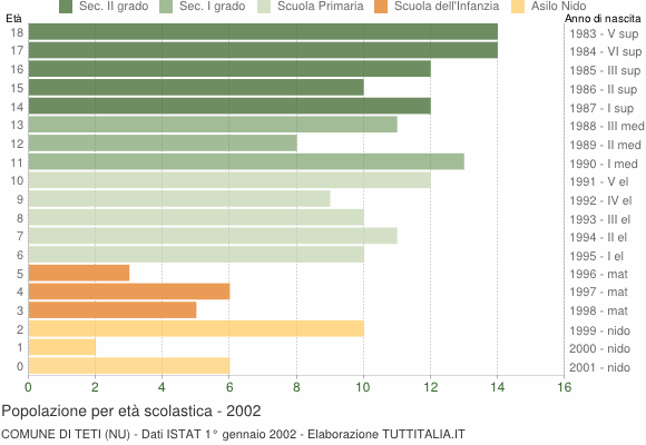 Grafico Popolazione in età scolastica - Teti 2002
