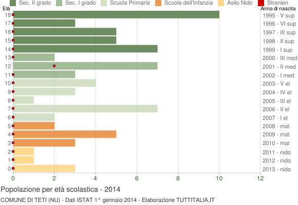 Grafico Popolazione in età scolastica - Teti 2014