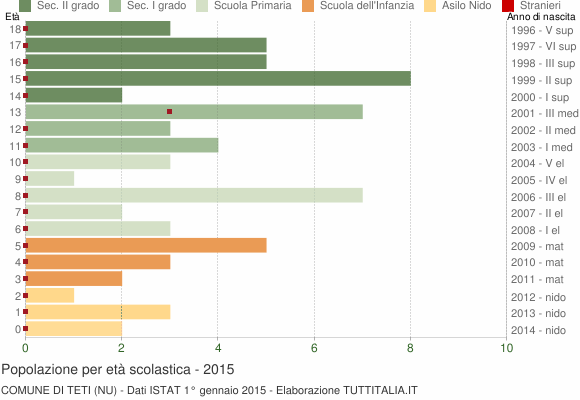 Grafico Popolazione in età scolastica - Teti 2015