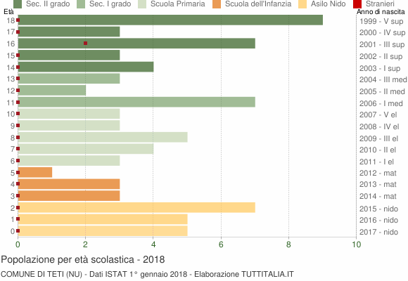 Grafico Popolazione in età scolastica - Teti 2018