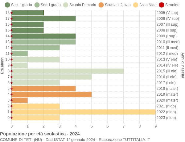 Grafico Popolazione in età scolastica - Teti 2024