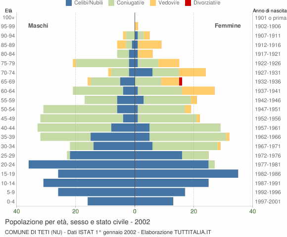 Grafico Popolazione per età, sesso e stato civile Comune di Teti (NU)