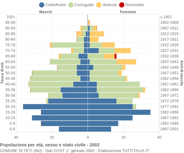 Grafico Popolazione per età, sesso e stato civile Comune di Teti (NU)