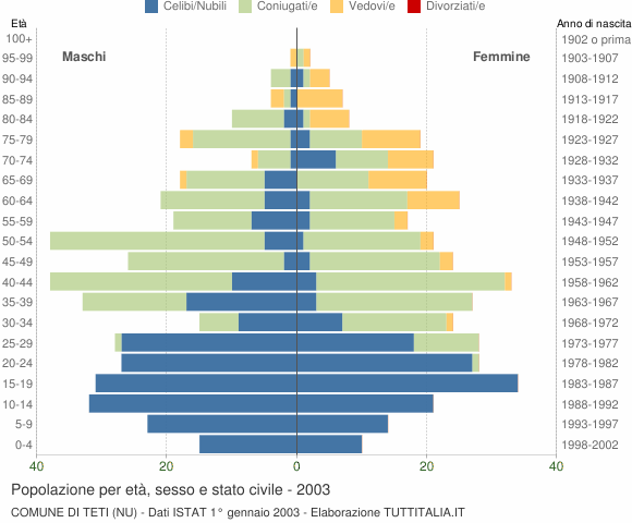 Grafico Popolazione per età, sesso e stato civile Comune di Teti (NU)