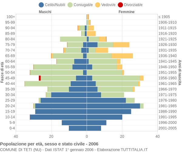 Grafico Popolazione per età, sesso e stato civile Comune di Teti (NU)