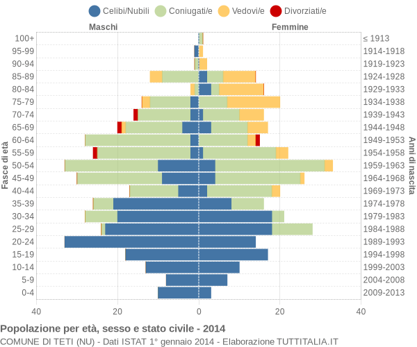 Grafico Popolazione per età, sesso e stato civile Comune di Teti (NU)