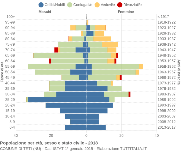 Grafico Popolazione per età, sesso e stato civile Comune di Teti (NU)