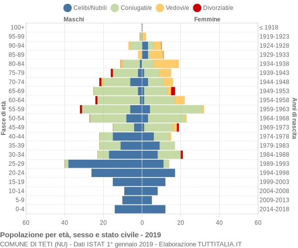 Grafico Popolazione per età, sesso e stato civile Comune di Teti (NU)