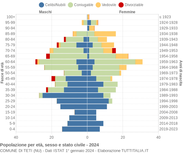 Grafico Popolazione per età, sesso e stato civile Comune di Teti (NU)