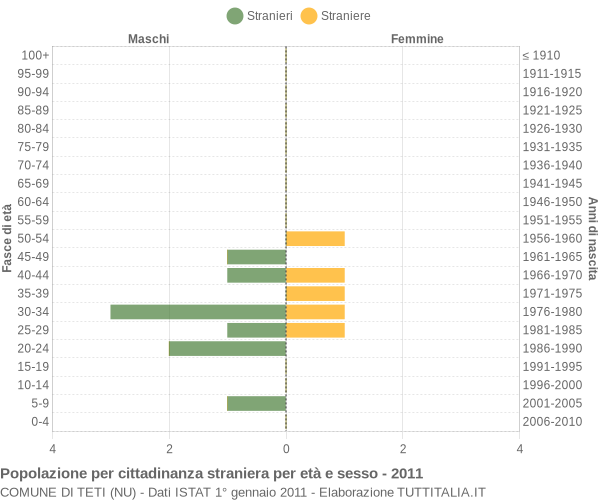 Grafico cittadini stranieri - Teti 2011