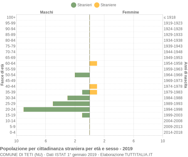 Grafico cittadini stranieri - Teti 2019