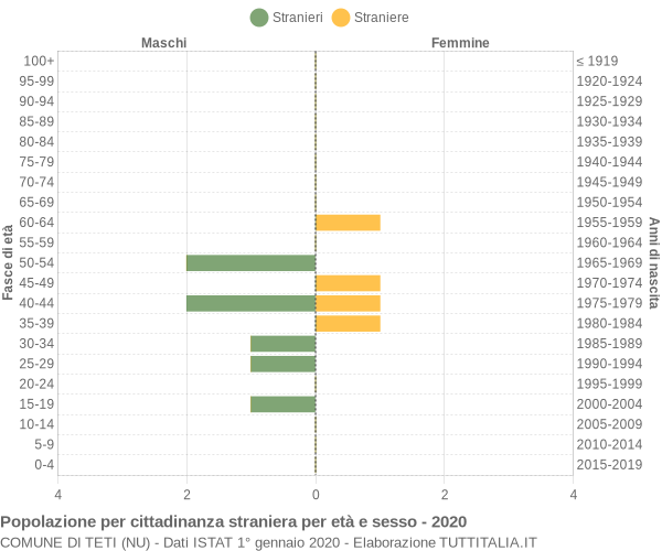 Grafico cittadini stranieri - Teti 2020