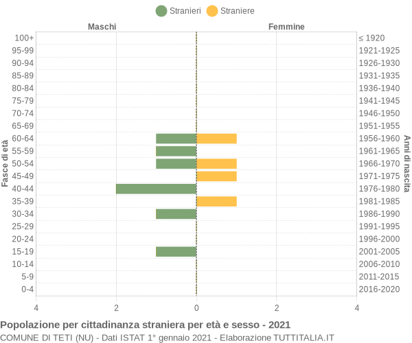 Grafico cittadini stranieri - Teti 2021