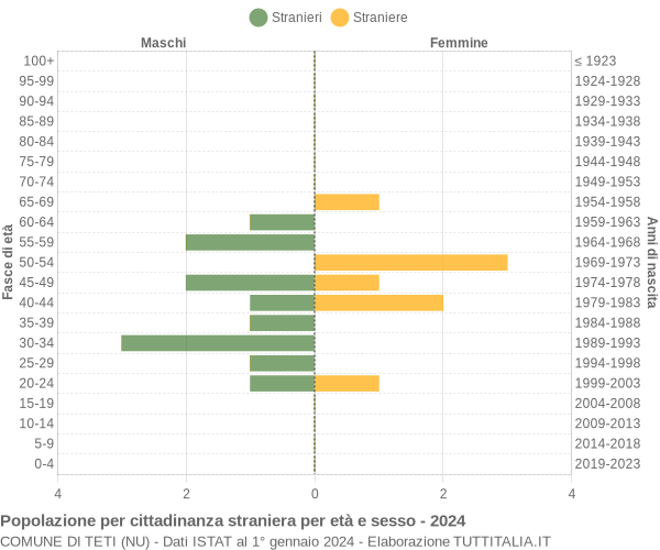 Grafico cittadini stranieri - Teti 2024