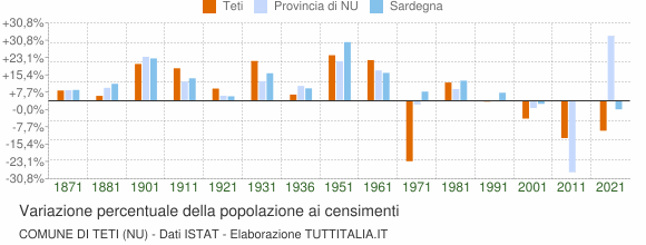 Grafico variazione percentuale della popolazione Comune di Teti (NU)