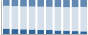 Grafico struttura della popolazione Comune di Teti (NU)