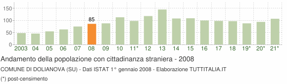 Grafico andamento popolazione stranieri Comune di Dolianova (SU)