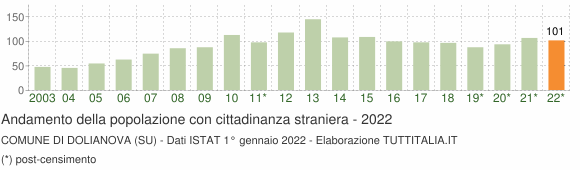 Grafico andamento popolazione stranieri Comune di Dolianova (SU)