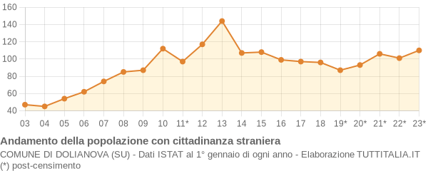 Andamento popolazione stranieri Comune di Dolianova (SU)