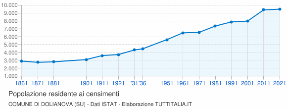 Grafico andamento storico popolazione Comune di Dolianova (SU)