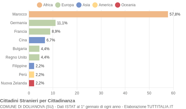 Grafico cittadinanza stranieri - Dolianova 2004