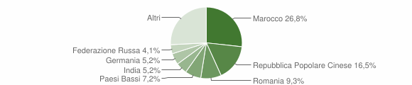 Grafico cittadinanza stranieri - Dolianova 2011
