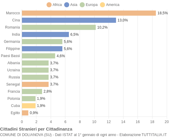 Grafico cittadinanza stranieri - Dolianova 2015