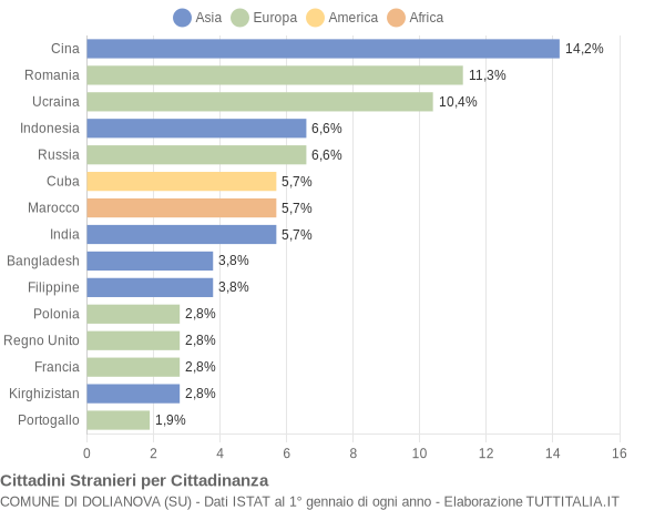 Grafico cittadinanza stranieri - Dolianova 2021