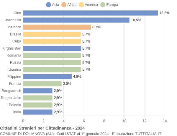 Grafico cittadinanza stranieri - Dolianova 2024