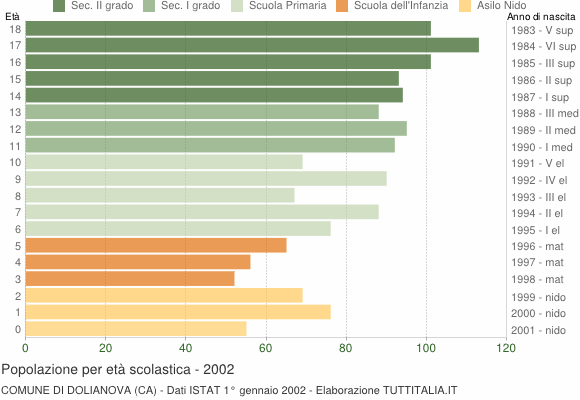 Grafico Popolazione in età scolastica - Dolianova 2002