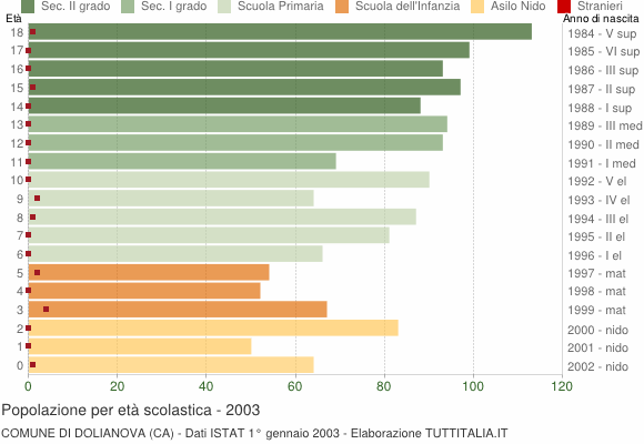 Grafico Popolazione in età scolastica - Dolianova 2003