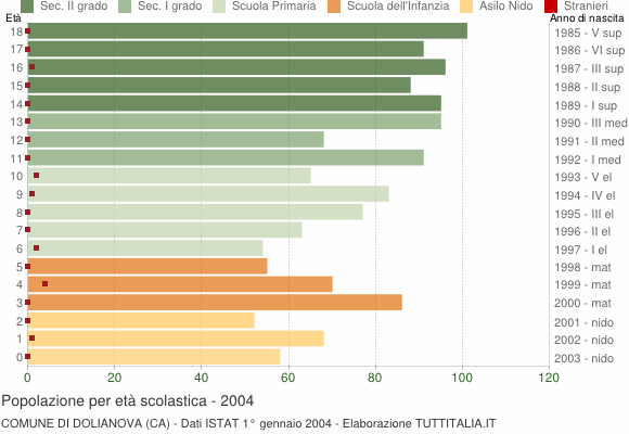 Grafico Popolazione in età scolastica - Dolianova 2004