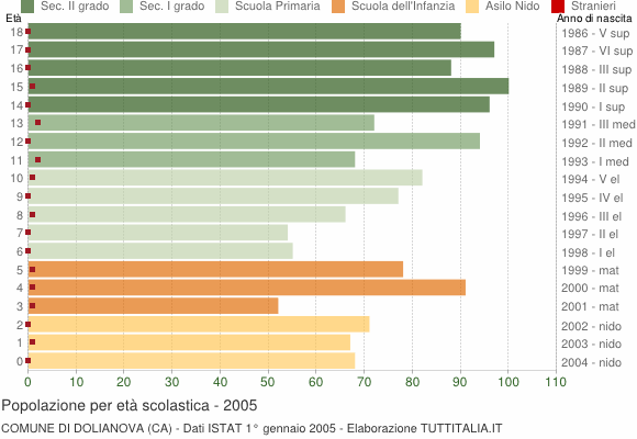 Grafico Popolazione in età scolastica - Dolianova 2005