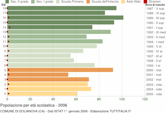 Grafico Popolazione in età scolastica - Dolianova 2006