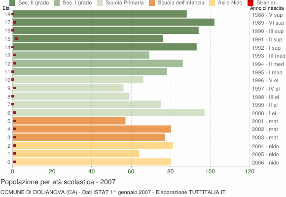 Grafico Popolazione in età scolastica - Dolianova 2007