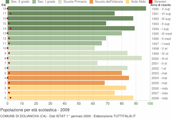 Grafico Popolazione in età scolastica - Dolianova 2009