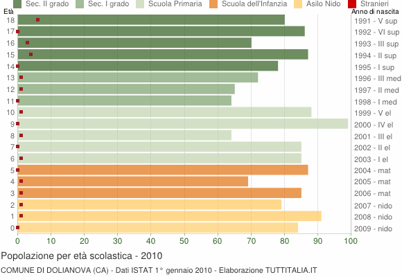 Grafico Popolazione in età scolastica - Dolianova 2010