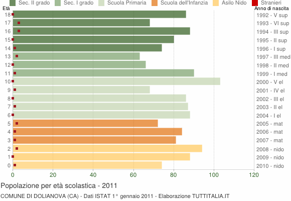 Grafico Popolazione in età scolastica - Dolianova 2011
