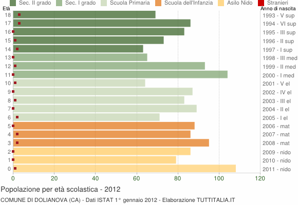 Grafico Popolazione in età scolastica - Dolianova 2012