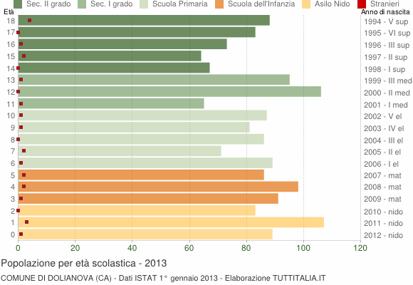 Grafico Popolazione in età scolastica - Dolianova 2013