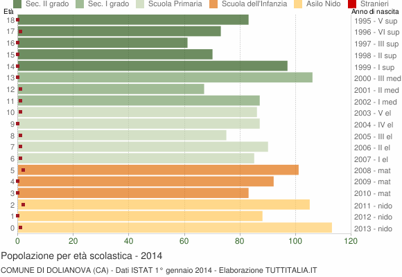 Grafico Popolazione in età scolastica - Dolianova 2014