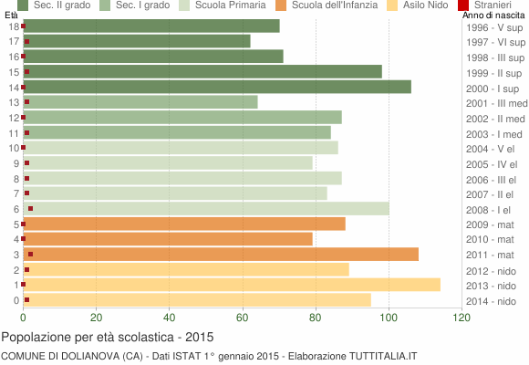 Grafico Popolazione in età scolastica - Dolianova 2015
